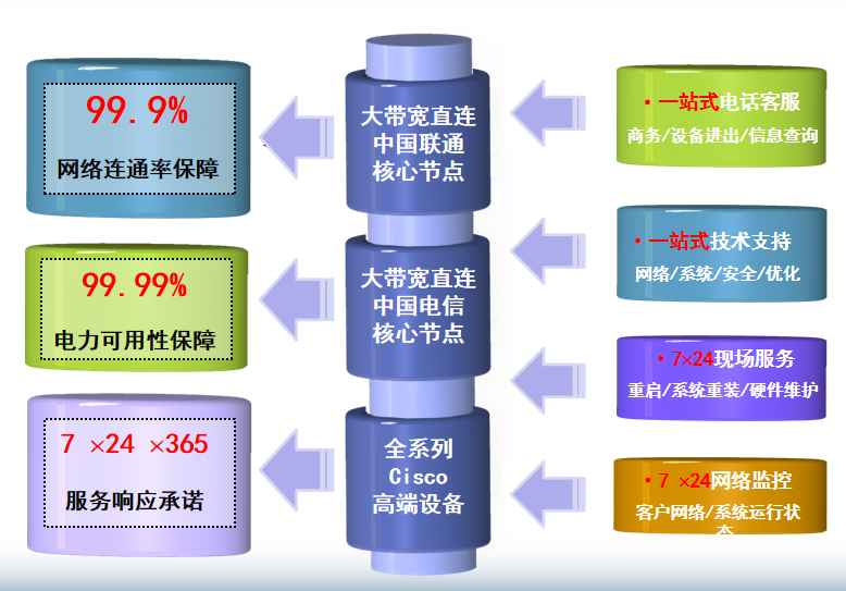 天津电信机房网络
